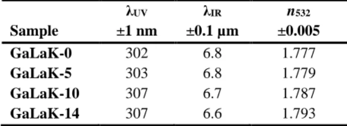 Table 4. Optical properties of the GaLaK-x glass under study: Short wavelength cut-off (λ UV ) and IR cut-off  (λ IR )  wavelengths (both determined for an absorption coefficient of 10 cm -1 ), and refractive index measured at 532 nm
