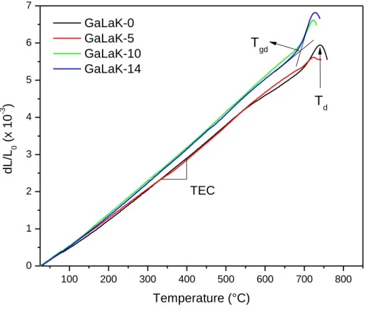 Figure 3. TMA curves obtained for the GaLaK-x glasses with x = 0 to 14 mol.% of KNbO 3 , and showing how were  determined the dilatometric glass transition temperature (T gd ), the dilatometric softening point (T d ) and the linear 