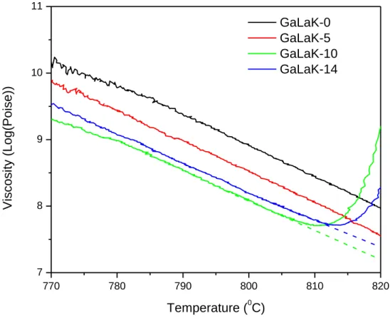 Figure 4. Viscosity curves (in log(Poise)) recorded by the parallel-plate method on the GaLaK-x glasses as a function  of the temperature in the range from 770 °C to 820°C