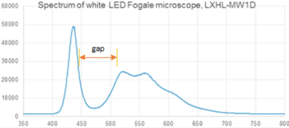 Figure 45. The measured spectrum of the original phosphor-based white LED LXHL-MW1D of  the initial Fogale microscope.
