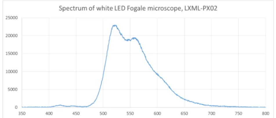 Figure 46. The measured spectrum of the new white LED (LUXEON Rebel lime color) chosen  for its more balanced spectral range