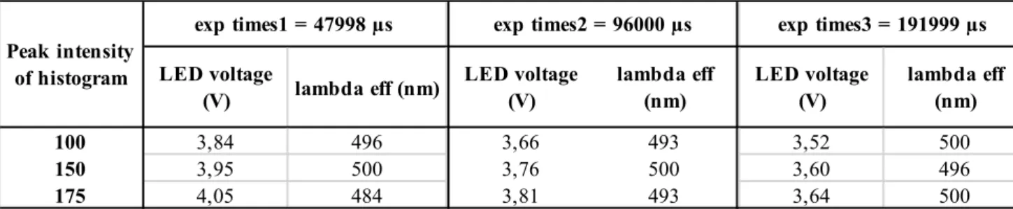 Table 9. Characteristics of the red LED with a variation in the LED voltage and exposure times  that affect the effective wavelength