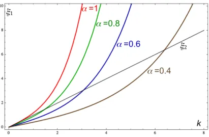 Figure 2.4: The tension in the cable as function of α.