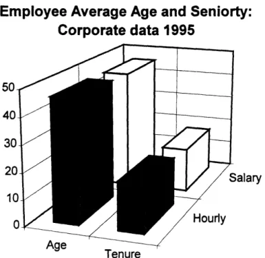 Figure 4-7:  Age and Tenure, Corporate  Data