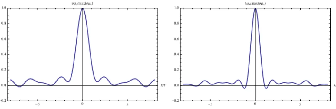 FIG. 3. The reconstructed δµ a (x, y = 0, z = z 0 )/ max[δµ a (x, 0, z 0 )] are shown as a function of x/` ∗ 