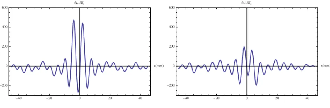 FIG. 6. Reconstructed δµ a /¯ µ a of the metal rods with (left) 3 mm spacing and (right) 2 mm spacing along the x-axis in the central plane at y = 0 and z = 5 mm.