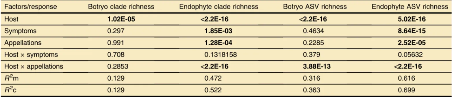 Fig. 1. Average clade diversity according to the host sampled for the Botryosphaeriaceae community and for the endophyte fungal community