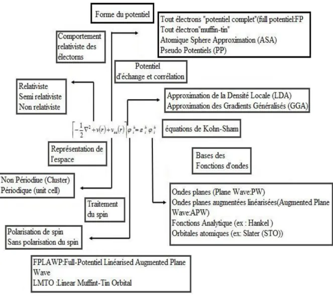 Figure  3.1  –  Les  diﬀ érents  traitements  de  l’énergie  cinétique  électronique,  du  potentiel  et  des  fonctions  d’ondes