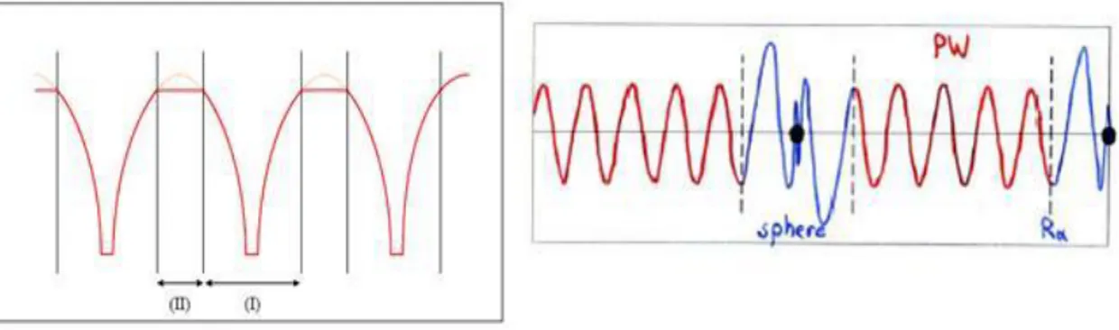 Figure 3.2 – (Figure a droite) L’approximation Muﬃn-tin de la forme du potentiel et (Figure à gauche) La  forme de la fonction d’onde dans les deux régions