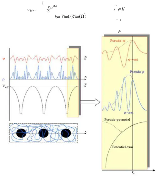 Figure 3.5 – Fonction d’onde, densité électronique et potentiel vrais de la FPLAPW comparés à ceux  considérés dans une méthode type Pseudo-potentiel