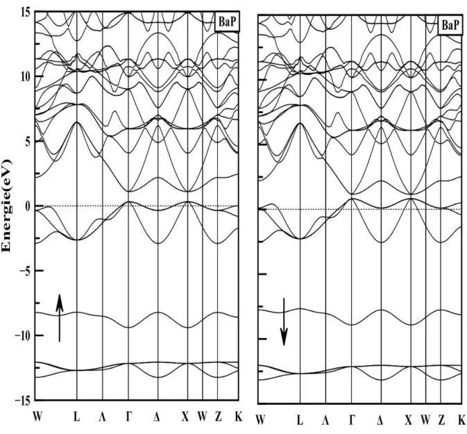Figure 4.3 – La structure de bandes du BaP dans la strcucture CsCl 