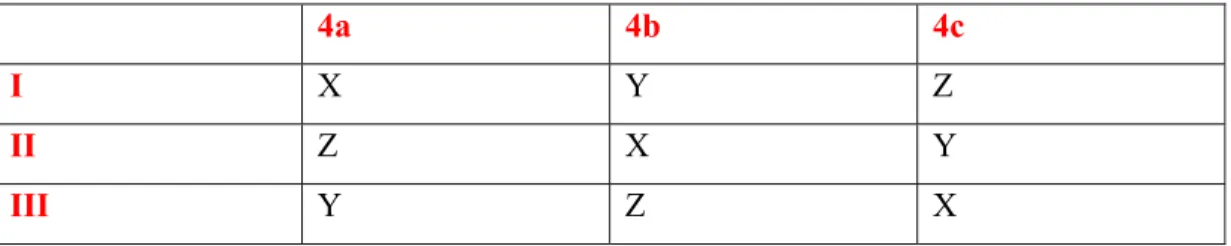 Tableau I.1 : Occupation du site inéquivalentes au sein de la structure du type C1b. Atomes en  position du type  Wyckoff  4a et  4c un sous-réseau  du type ZnS; les atomes sur 4b occupent les  vides octaédriques 