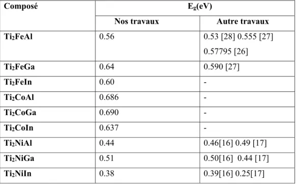 Tableau III.6 : Calcul de la largeur de bande interdite de HM Ti 2 YZ (Y=Fe, Co, Ni; 