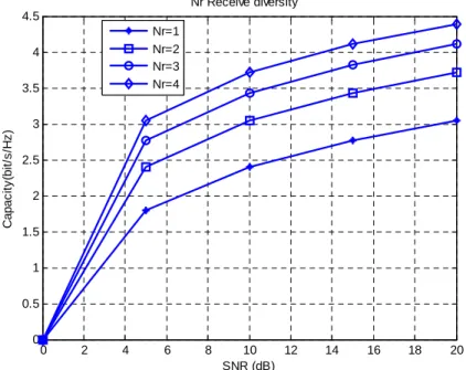 Figure 1.7:  Capacity of receive diversity for different values SNR 