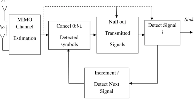 Figure 2.8: Block diagram of a BLAST receiver: Serial interference suppression   and cancellation algorithm  