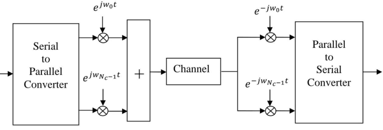 Figure 3.2: Frequency response of the sub-carriers in a 10 tone OFDM signal 