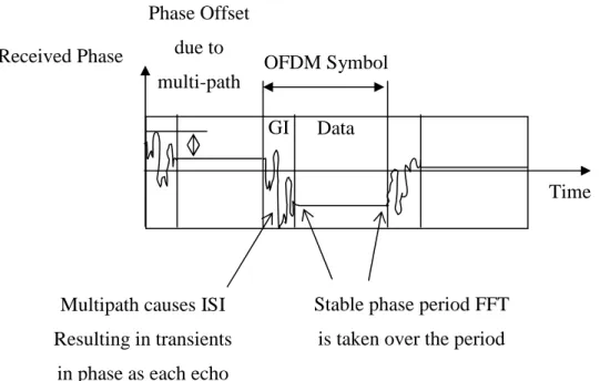 Figure 3.5. (b): Function of the Guard period for protecting against ISI,   in propagation environment with  multi-path 