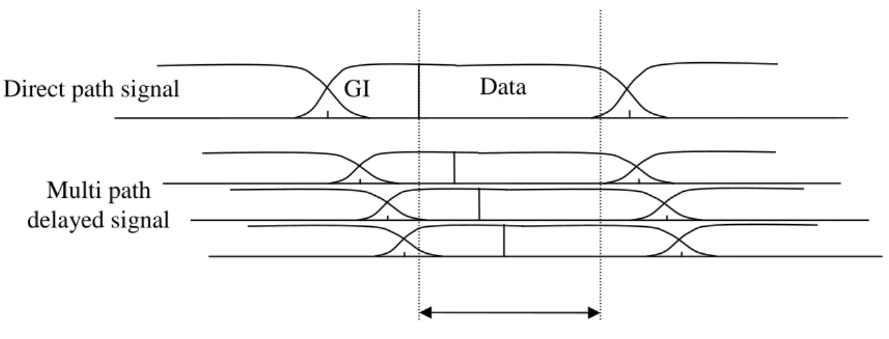 Figure 3.7: An OFDM symbol with cyclic prefix Ttot=TG+TFFT