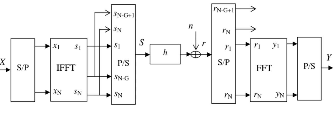 Figure 3.11: OFDM Modulation and Demodulation 