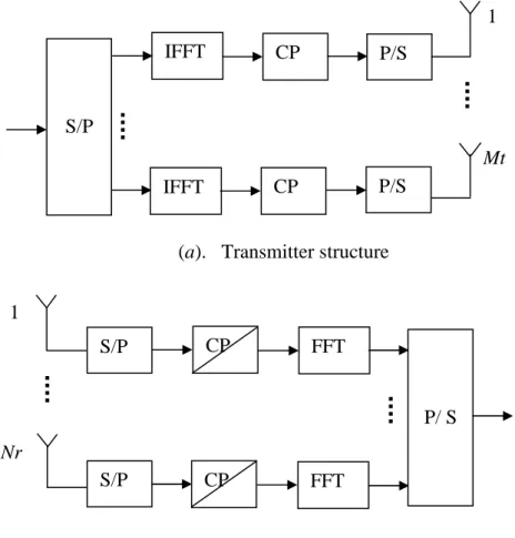Figure 3.12: System diagram of a MIMO OFDM with  '  transmit and  3  receive antennas