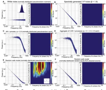 Figure 6. Scale-free Dynamics in Earth Seismic Waves (Left Column) and Stock Market Fluctuations (Right Column) (A) Power spectra plotted in log-log plots.