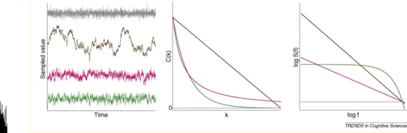Figure from Kello et al. 2010