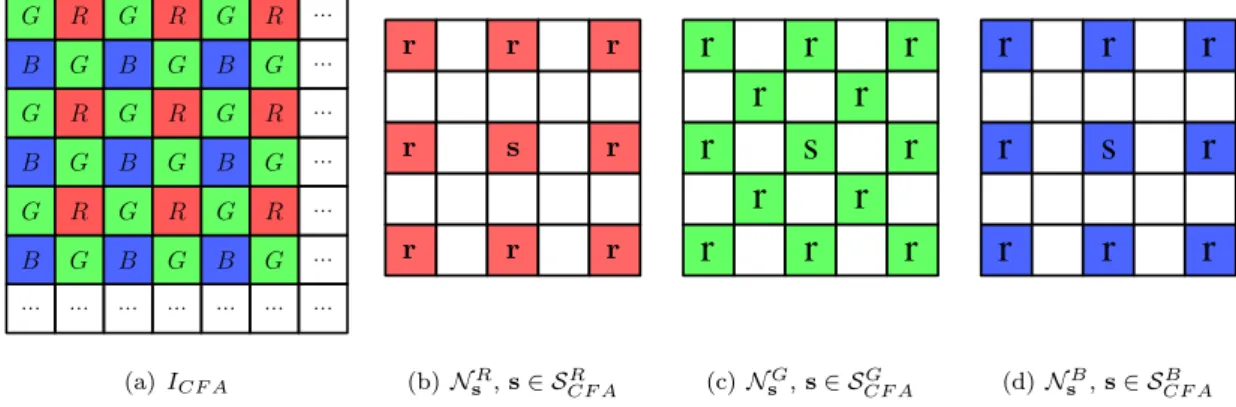 Figure 5: Spatially-variant neighborhood ˙ N s ((b)–(d)) for the CFA image (a) ( s : site of interest, r : neighbors, distance parameter: d = 2).