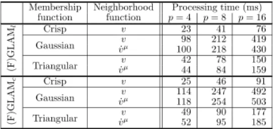 Table 6: Processing times required to FGLAMs from a gray-level image of size 128 × 128 pixels (averages over 100 images of TC-20 dataset).