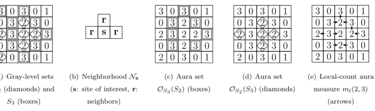 Figure 1: Examples of two aura sets on a simple gray-level image.