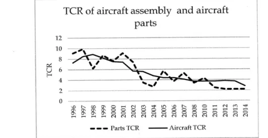 Figure 2-1:  Comparison  of TCR  for aircraft assembly  companies and  aircraft  parts  fabrication  [1]