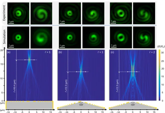 Fig. 4. FDTD simulated total intensity cross-sections in the meridional plane (x, z) in the case of left-handed circularly polarized incident light on flat pedestal for ` = 1 (a), and axicon pedestal with 165 full apex angle for ` = 1 (b) and ` = 2 (c)