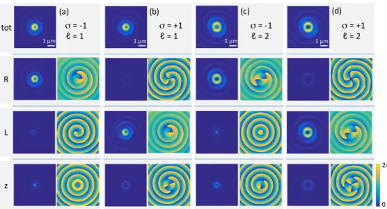 Fig. 3. FDTD simulations of the vectorial content of light in the focal plane of flat SZP structures with ` = 1 [columns (a) and (b)] and ` = 2 [columns (c) and (d)] for both  right-handed ( = 1) and left-handed ( = +1) incident circular polarization