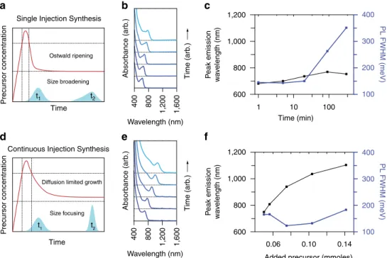 Figure 1 | Growth mechanisms for InAs QDs. Schematic representation of the temporal evolution of precursor concentration during (a) a typical hot- hot-injection synthesis of InAs QDs and (d) during a combination of hot and continuous hot-injection