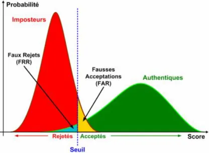 Figure 1.7. Distributions des scores authentiques et imposteurs 