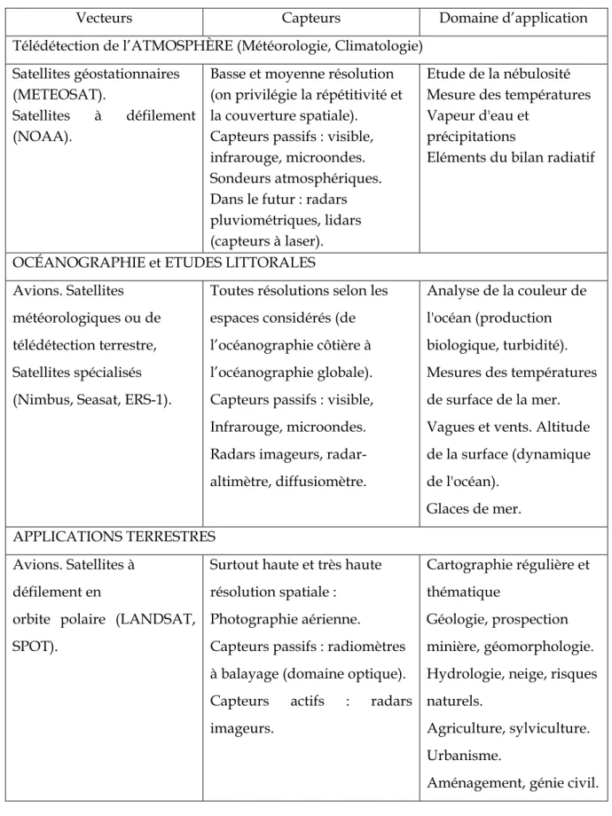 Tableau 1.1 : Domaines d’applications de la télédétection. 