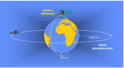 Figure 1.4 : Satellites géostationnaires et satellites à défilements. (ESA, 2018) a- Les satellites géostationnaires  