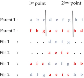 Figure 2.6: Croisement d’ordre de base cyclique. 