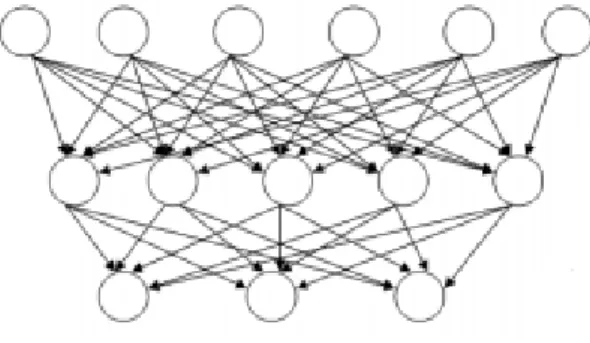 Figure 2.14: Réseau de neurones non bouclé (feed-forward). 