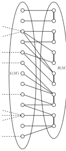 Figure 1: Example of a strong induced matching M (thick edges) in a triangle-free graph