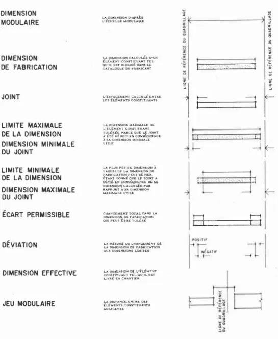 Figure 2. Definition des termes employes dans I'etablissement des dimensions des elements constituants.