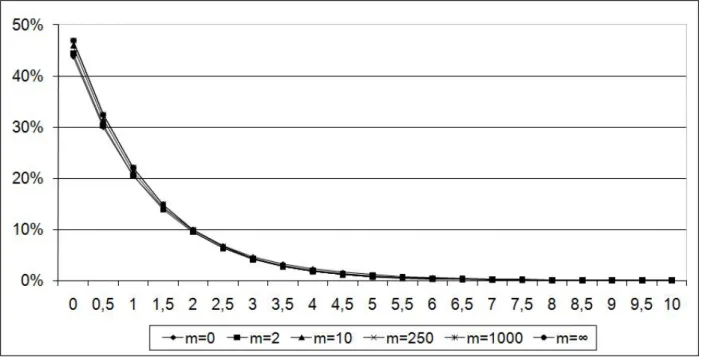 Figure 4.1: Numerical results for   m (1) (u)