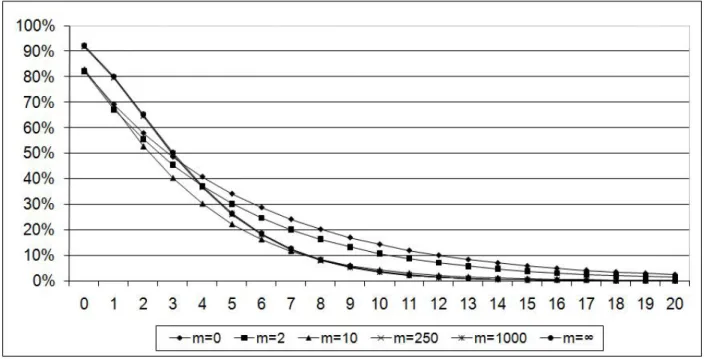 Figure 4.2: Numerical results for   m (2) (u)
