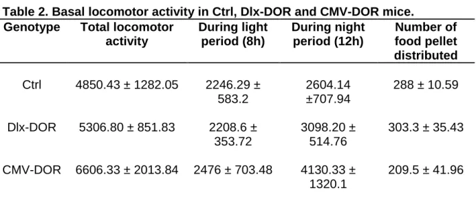 Table 2: Basal locomotor activity in Ctrl, Dlx-DOR and CMV-DOR mice. Total  locomotor activity was automatically recorded during 20h (from 3 P.M