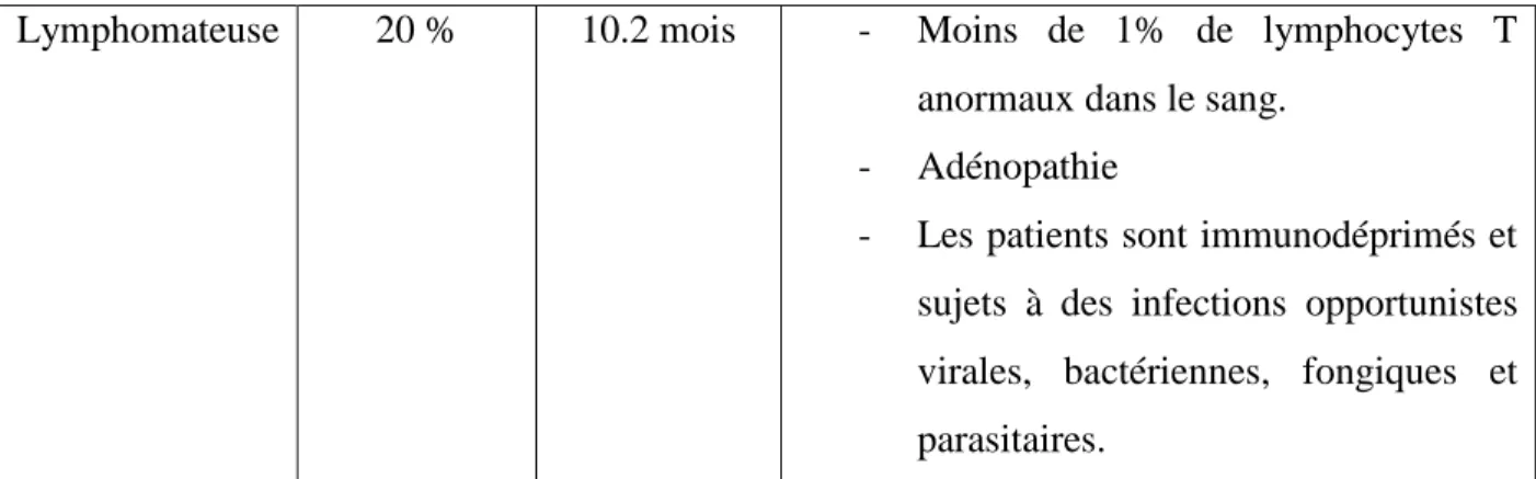 Tableau 1: Les sous-catégories d’ATL. Ce tableau résume pour les quatre sous-catégories d’ATL  leur fréquence relative par rapport au pourcentage total d’ATL, la médiane de survie (en mois) des  patients qui en sont atteints et la symptomatologie relative 