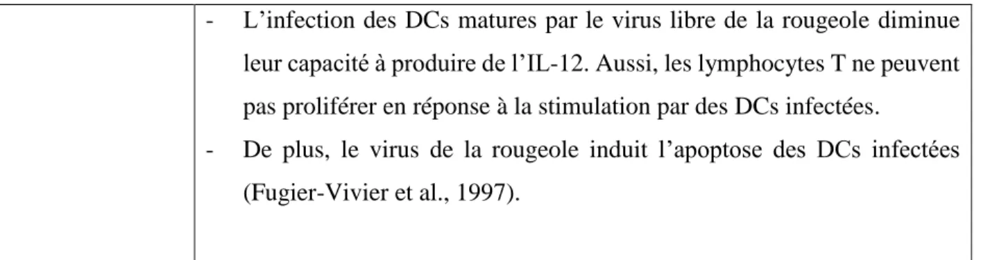 Tableau 5 : Interaction DC/ virus. Ce tableau précise les données de la littérature en faveur ou pas  de l’infection productive des DCs  par VIH, VHC, VHB, CMV,  UUKV,  la dengue,  Echovirus,  coxsackie virus B et le virus de la rougeole