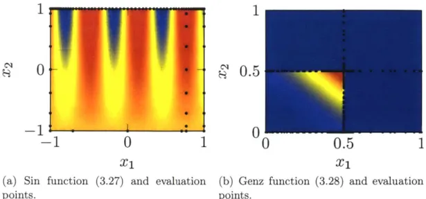 Figure  3-5:  Contour  plots  and  evaluations  of  fi  and  f2.