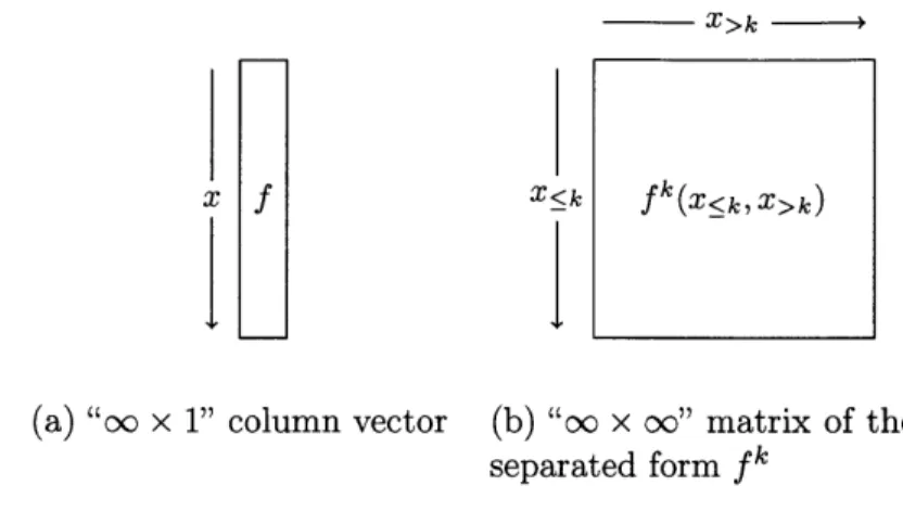 Figure  2-1:  Vector  and  matrix  interpretations  of scalar-valued  functions la views  f  as  vector  with  an  (uncountably)  infinite  number  of rows,  where  each "row"