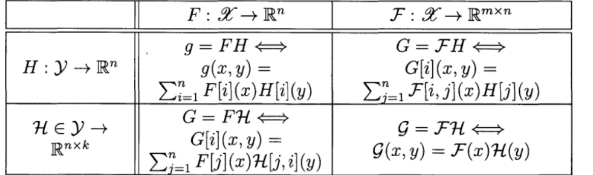 Table  2.2:  Product  of two  vector-valued  functions  (top left);  a  vector-valued  function and  a  matrix-valued  function  (bottom  left);  a  matrix-valued  function  and  a   vector-valued  function  (top right);  two  matrix-vector-valued  functio