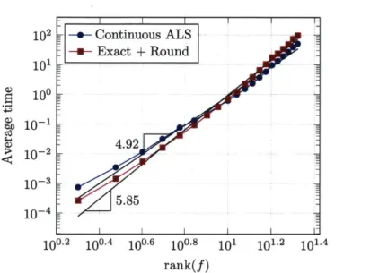 Figure  3-1:  Comparison  of  the  computational  time  required  for  continuous  rank- rank-revealing  ALS  and  the  direct  method  for  function  multiplication.