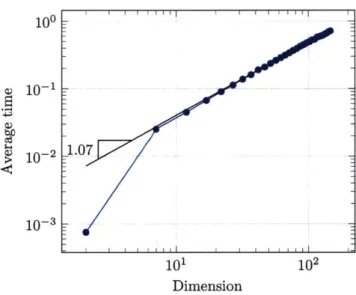 Figure  3-2:  Linear  growth  of  computational  time  with  dimension  obtained  by  apply- apply-ing  the  diffusion  operator  usapply-ing  continuous  rank-revealapply-ing  alternatapply-ing  least  squares.